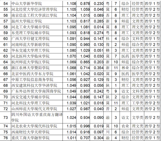 武书连2018中国独立学院排行榜100强（附完整榜单）