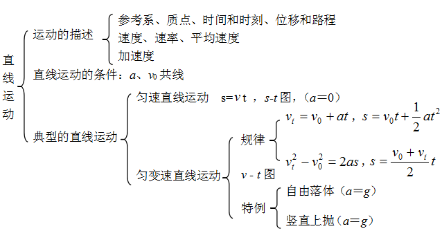 按照考纲的要求,本章内容可以分成三部分,即:基本概念,匀速直线运动