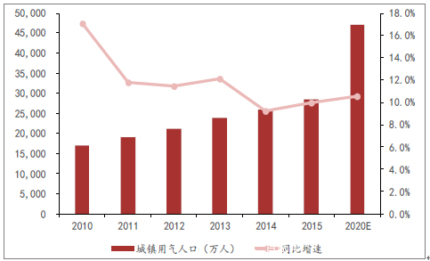 全国燃气用气人口_燃气用气安全图片大全