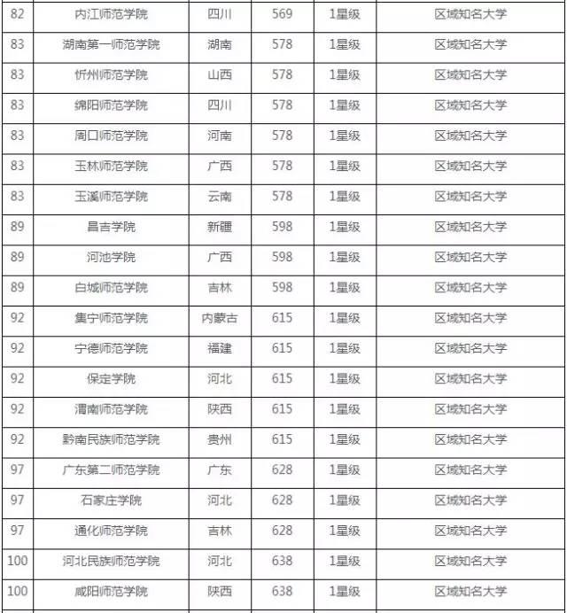 全国师范大学排名_云南师范大学排名