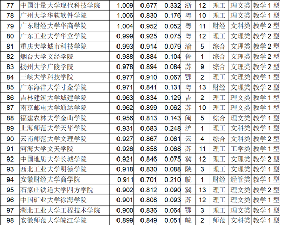 武书连2018中国独立学院排行榜100强（附完整榜单）