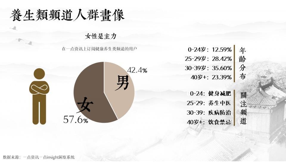 图注:一点资讯养生类频道人群画像