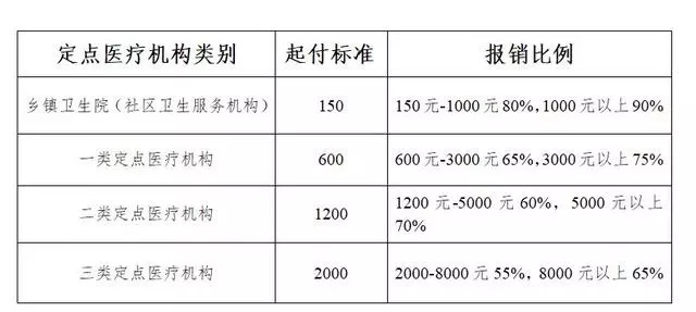 贫困人口住院费报销比例_社保报销比例