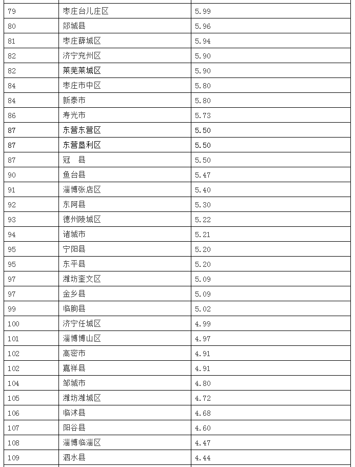 山东gdp各县排名2021_山东150个县区经济实力排行出炉 烟台开发区全省第二(2)