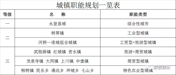 规划确定永登县乡镇职能分为:工业型城镇,工贸型 旅游型城镇,工贸城镇