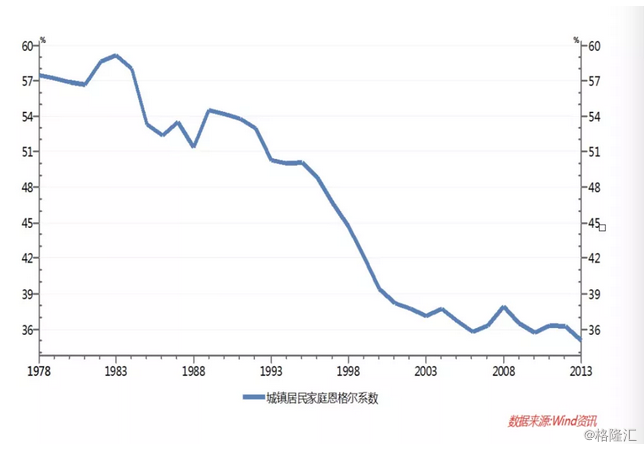 思格尔系数与GDP的关系_选址 大牛揭秘 恩格尔系数法则 热力图法则..(3)