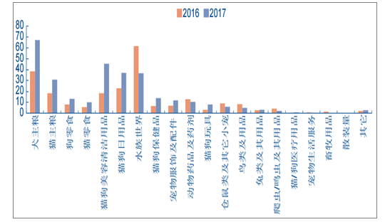 2018年中国宠物市场分析及预测：市场规模将达1729亿元