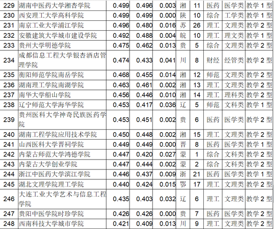 武书连2018中国独立学院排行榜100强（附完整榜单）