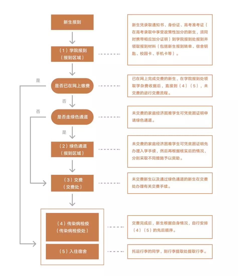 2018级本科新生,入学报到指南请查收!