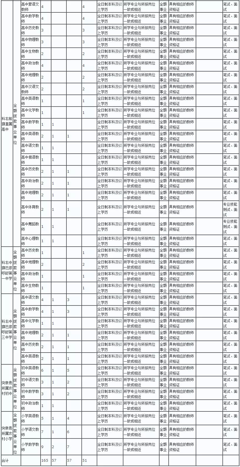 兴安盟招聘信息_2019年兴安盟事业单位招聘 乌兰浩特市职位表(2)