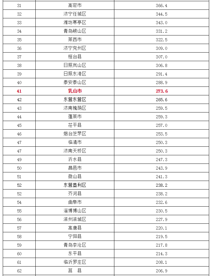 山东2020县区gdp排名_2020山东gdp排行图(3)