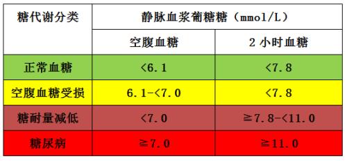 糖尿病控制良好的标准是什么