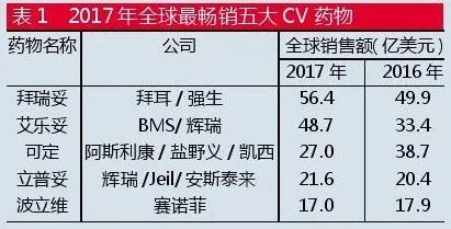 可定,立普妥,波立维三大经典将退场!最畅销心血管药物