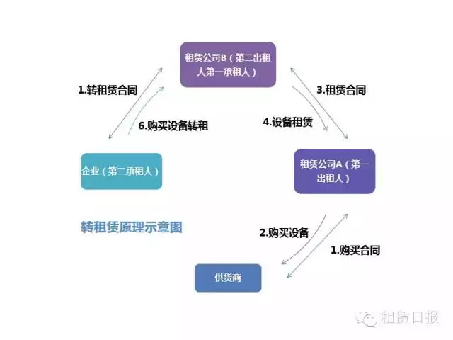 租赁必备 图解11种融资租赁模式(图3)