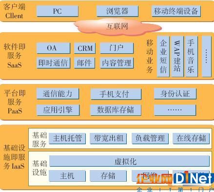 云数据中心层次架构 