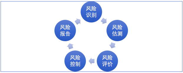 各位ceo们如何创建基于价值导向的公司风险管理系统