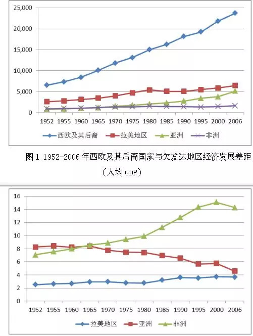 1952-2006年西欧及其后裔国家与欠发达地区经济发展差距(倍数)