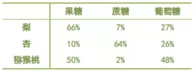 這幾種水果，不甜但長胖、升血糖！水果含糖的真相是...... 健康 第2張