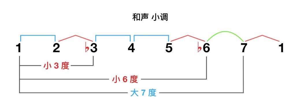 和声小调:1   b3     b6