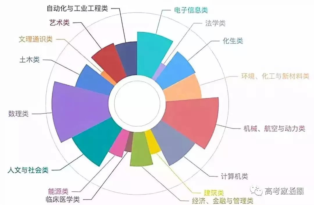 机械,航空与动力类专业方向,人文与社会学类专业方向,计算机类专业