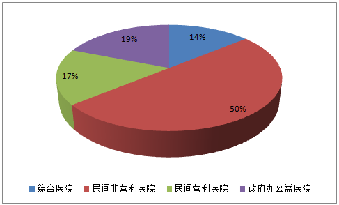 美国医院结构组成