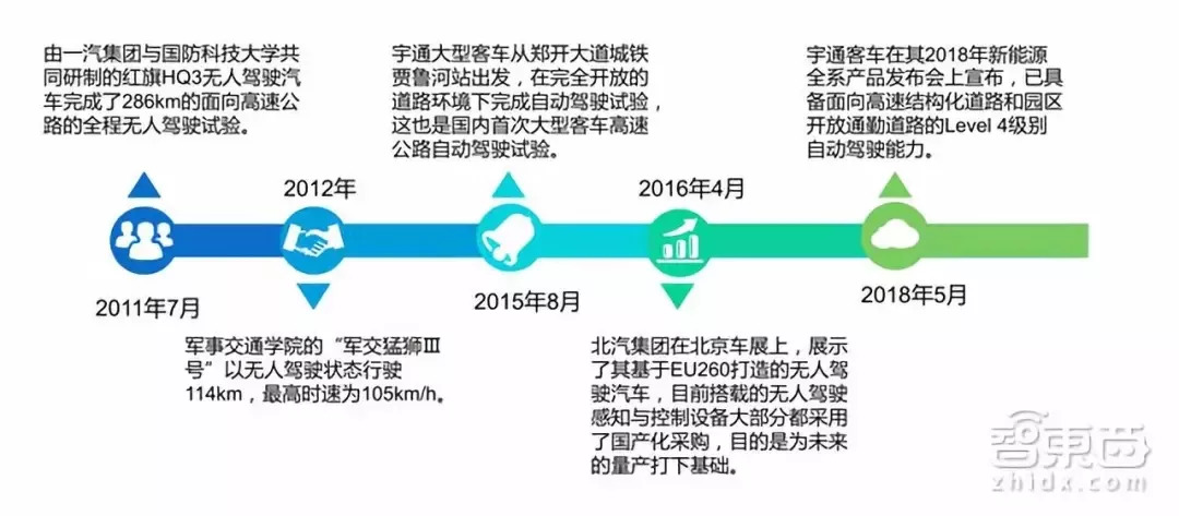 2013年,百度启动无人驾驶汽车项目,并与传统车企发展合作;随后,高科技