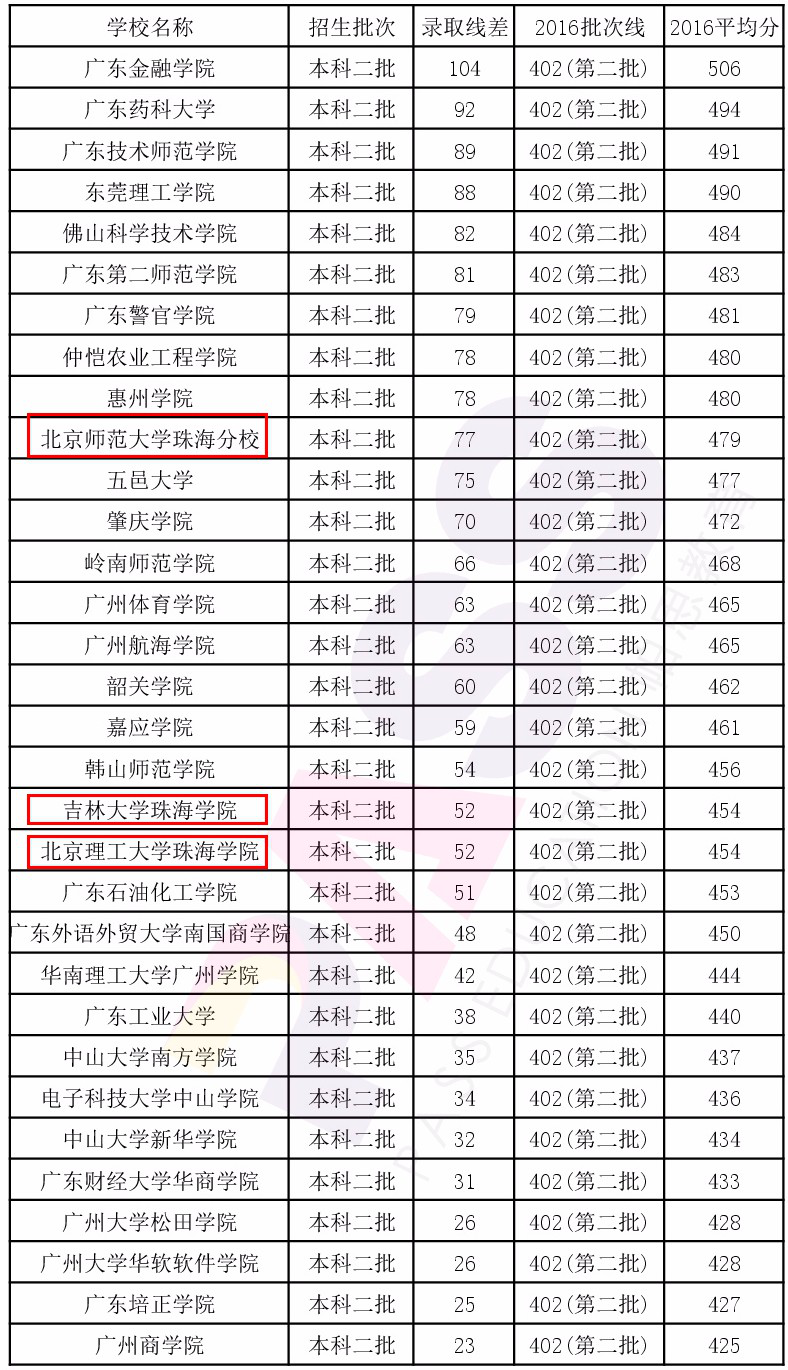 吉珠,北理珠,北师珠到底是2a还是2b学校:2017-2018广东省独立学院综合