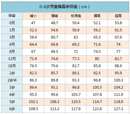 0-6岁男童身高,体重参照值:0-6岁儿童身高,体重,头围,胸围正常值:希望