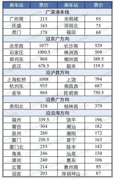 最全！廣深港高鐵票價表、時刻表公布 旅行 第4張