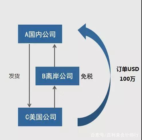 龙8long8，注册离岸公司解决国际贸易难题