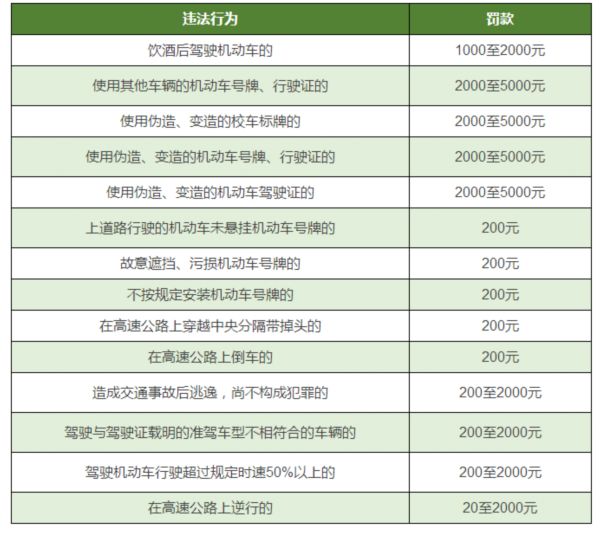 史上最全违法扣分罚款清单,再不看12分就没了!