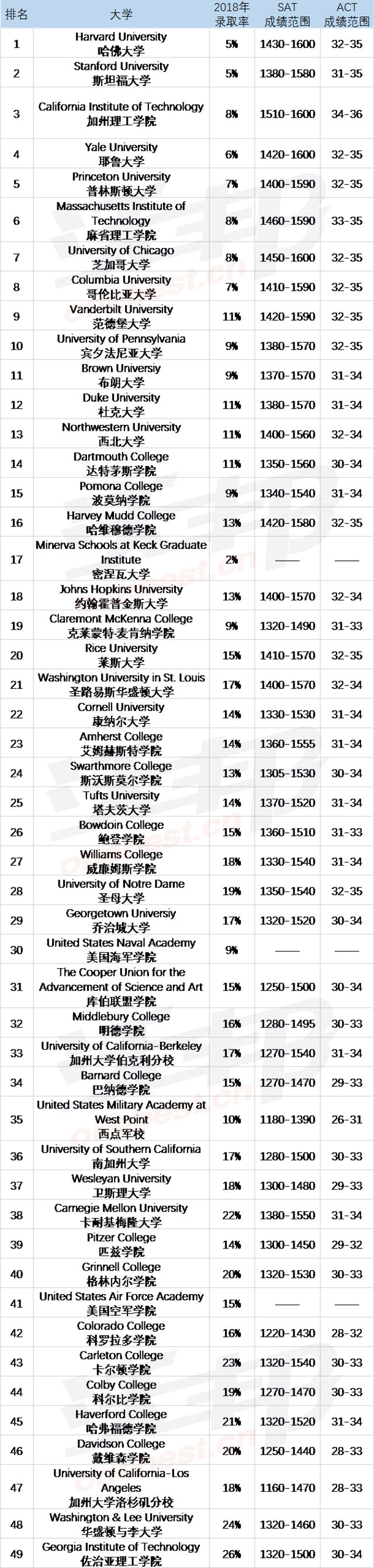 录取难度 top 100 的美国大学