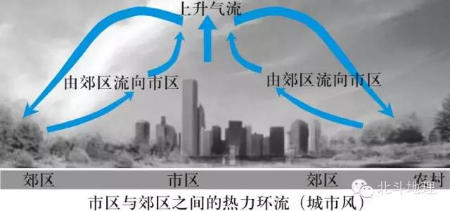 季风环流 10; 热力环流图片; 山谷风的形成 城市风的形成