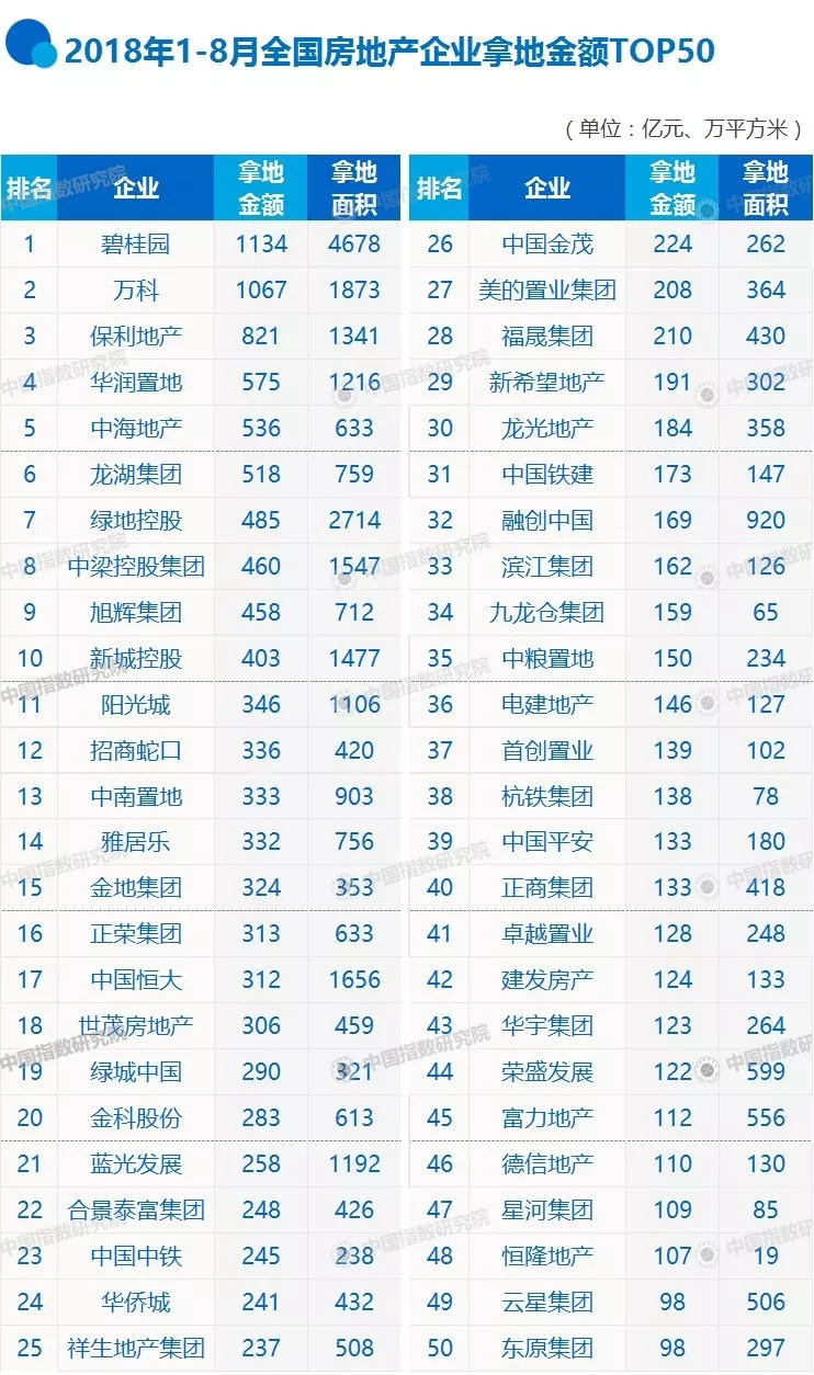 2018年1-8月全国房地产企业拿地排行榜,碧桂园