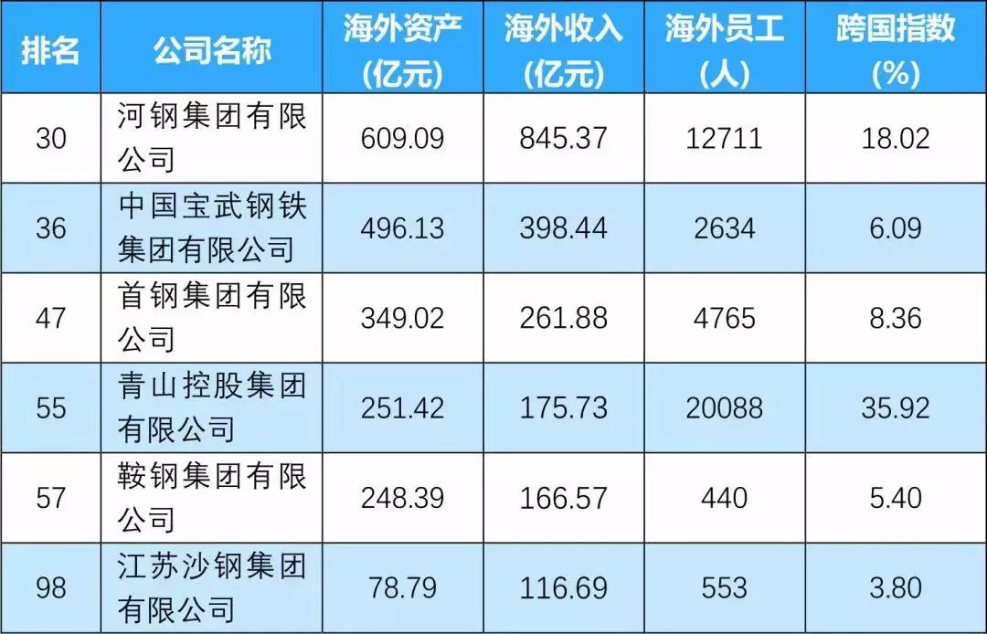 头条君播报 | "中国跨国公司100大",这6家钢企上榜