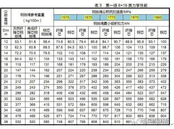 钢丝绳最小破断拉力简易计算公式