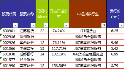 今天有新股申购,中签率会很高!