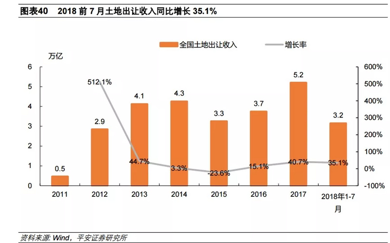 卖地是gdp(3)