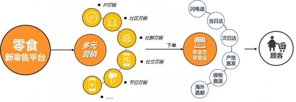 百草味全渠道布局市场开启"新零售新零食时代"