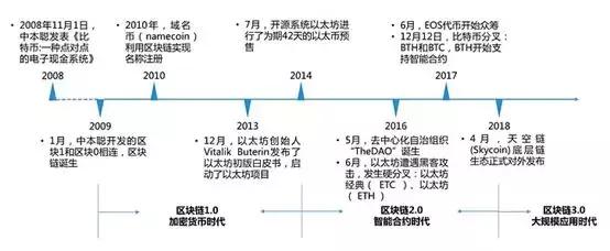 区块链发展历程(信和研究院)与上文马云所传达出的价值取向相符