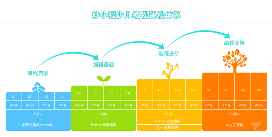 【首发】少儿编程品牌"妙小程"获a轮融资,创世伙伴资本领投