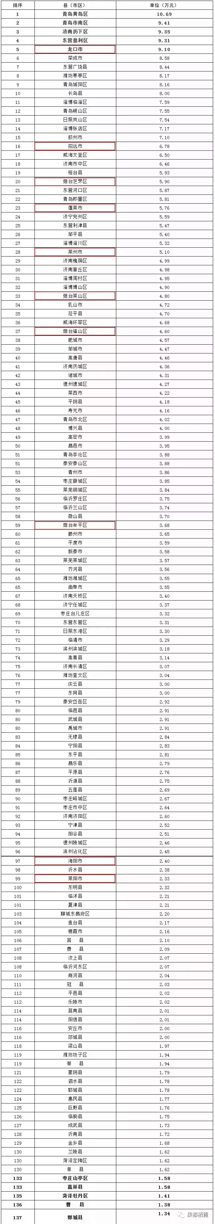 栖霞市gdp在全省排名_一季度栖霞经济数据出炉,GDP增速达8.8%(2)