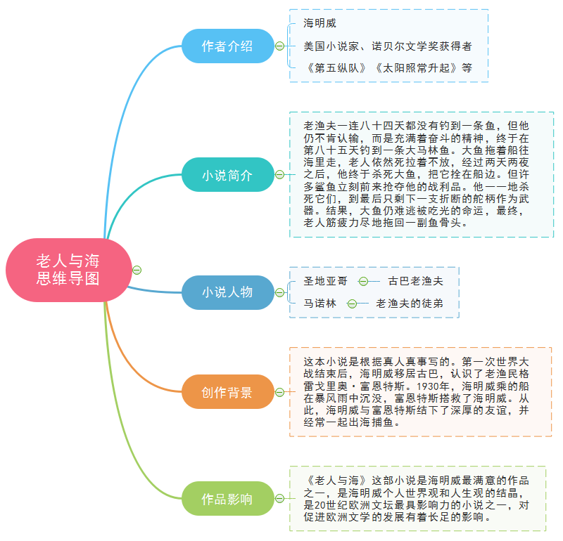 《老人与海》思维导图