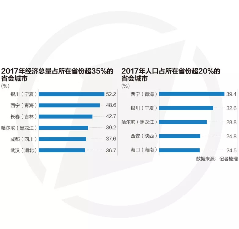 省会城市首位度排名