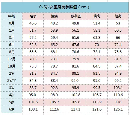 0-6岁女童身高,体重参照值:0-6岁男童身高,体重参照值:0-6岁儿童身高