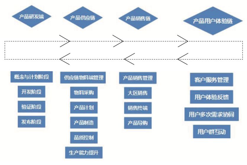 家居行业产品价值链示意图