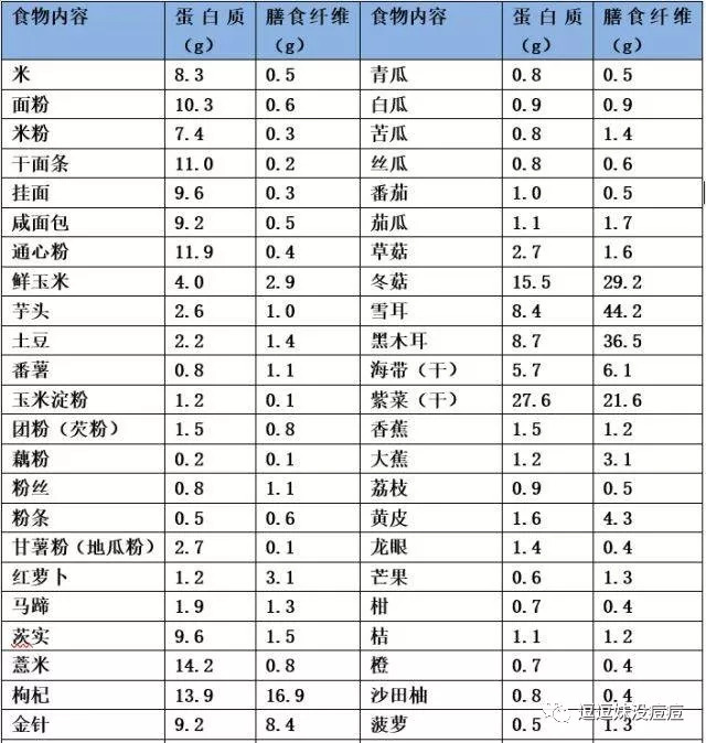 下面简单看一下常见食物每百克中膳食纤维的含量表.