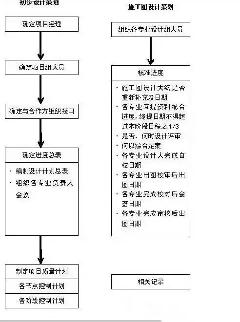 【重点】房地产和设计院的工作合作流程