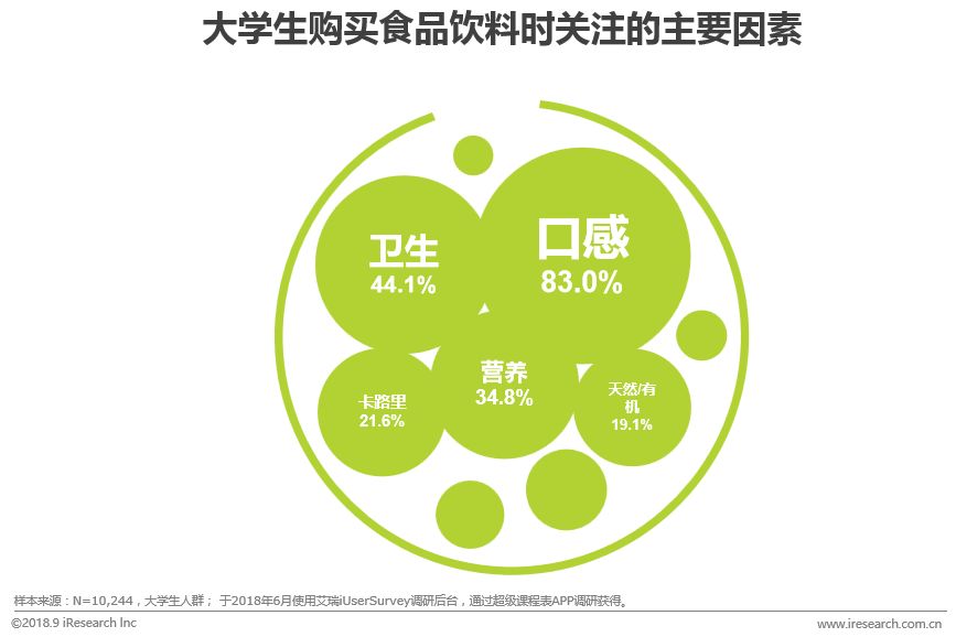 食品饮料购买渠道以就近和便利为主 大学生在食品饮料选择上最注重