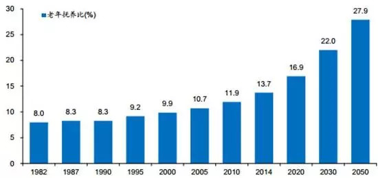 老龄人口数量_中国式房养老开闸 广州等四市下月起试点两年(3)